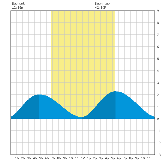 Bacon Bridge tide chart for Friday, November 12, 2021
