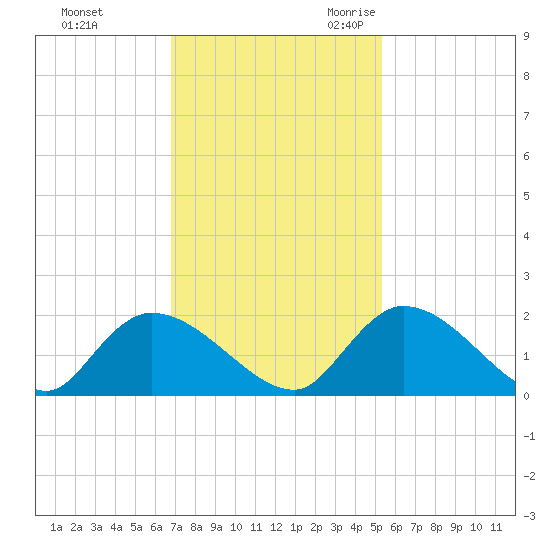 Bacon Bridge tide chart for Saturday, November 13, 2021