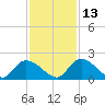 Bacon Bridge tide chart for Saturday, November 13, 2021