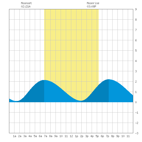 Bacon Bridge tide chart for Sunday, November 14, 2021