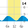 Bacon Bridge tide chart for Sunday, November 14, 2021