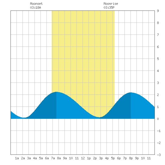 Bacon Bridge tide chart for Monday, November 15, 2021