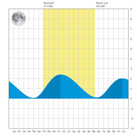 Bacon Bridge tide chart for Friday, November 19, 2021
