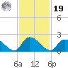 Bacon Bridge tide chart for Friday, November 19, 2021
