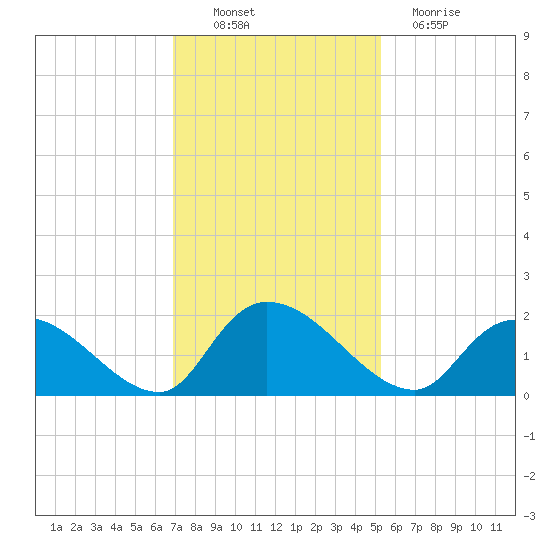 Bacon Bridge tide chart for Sunday, November 21, 2021