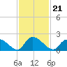 Bacon Bridge tide chart for Sunday, November 21, 2021