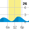 Bacon Bridge tide chart for Friday, November 26, 2021