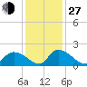 Bacon Bridge tide chart for Saturday, November 27, 2021