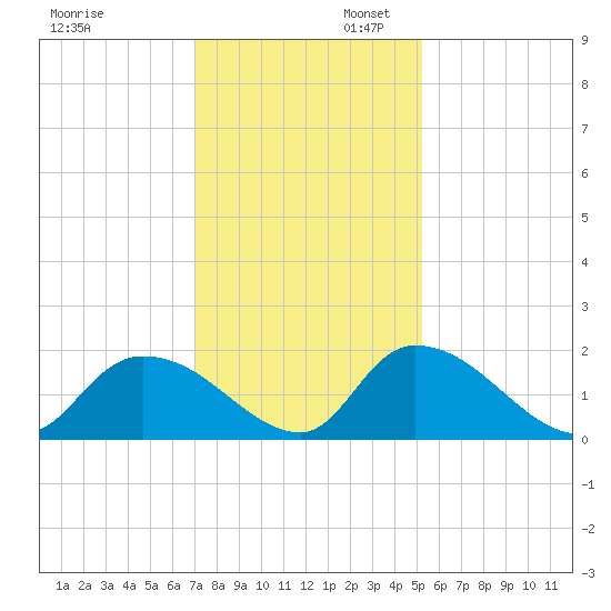Bacon Bridge tide chart for Sunday, November 28, 2021