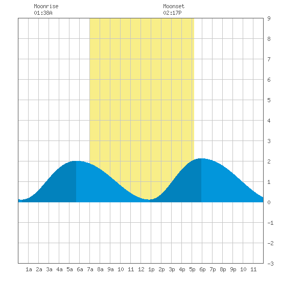 Bacon Bridge tide chart for Monday, November 29, 2021