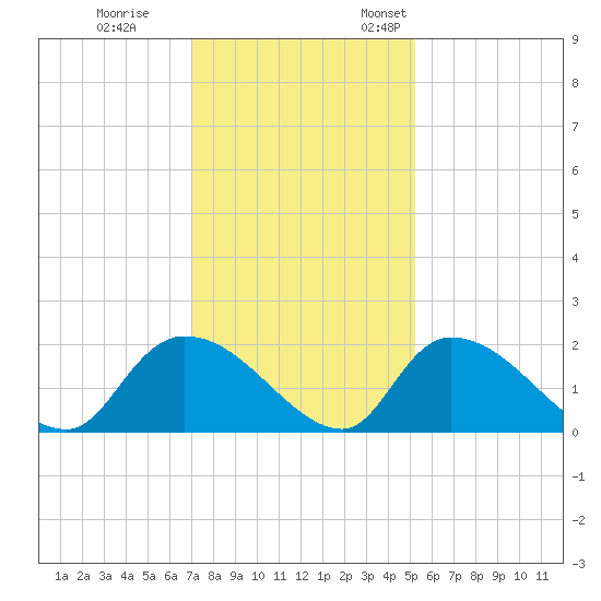 Bacon Bridge tide chart for Tuesday, November 30, 2021
