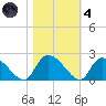 Bacon Bridge tide chart for Thursday, November 4, 2021