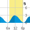 Bacon Bridge tide chart for Friday, November 5, 2021