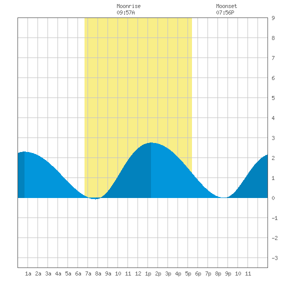 Bacon Bridge tide chart for Sunday, November 7, 2021
