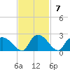 Bacon Bridge tide chart for Sunday, November 7, 2021