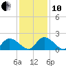 Bacon Bridge tide chart for Friday, December 10, 2021