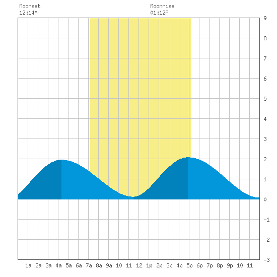 Bacon Bridge tide chart for Saturday, December 11, 2021