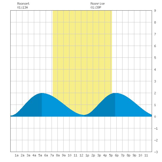 Bacon Bridge tide chart for Sunday, December 12, 2021