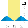 Bacon Bridge tide chart for Sunday, December 12, 2021