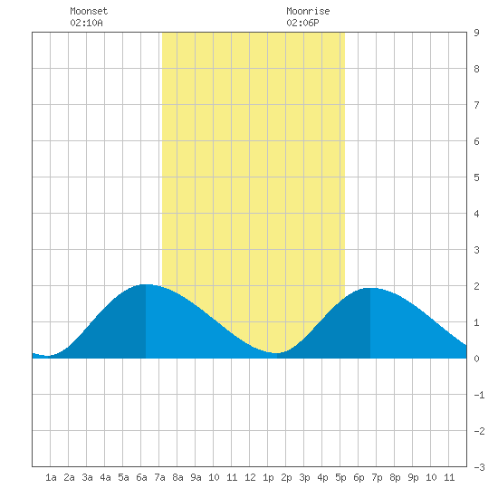 Bacon Bridge tide chart for Monday, December 13, 2021