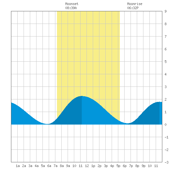 Bacon Bridge tide chart for Monday, December 20, 2021