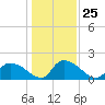 Bacon Bridge tide chart for Saturday, December 25, 2021