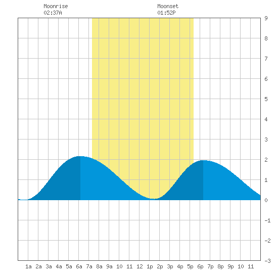 Bacon Bridge tide chart for Wednesday, December 29, 2021