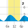 Bacon Bridge tide chart for Thursday, December 2, 2021