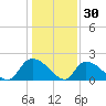 Bacon Bridge tide chart for Thursday, December 30, 2021