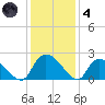 Bacon Bridge tide chart for Saturday, December 4, 2021