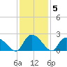 Bacon Bridge tide chart for Sunday, December 5, 2021