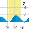 Bacon Bridge tide chart for Tuesday, December 7, 2021
