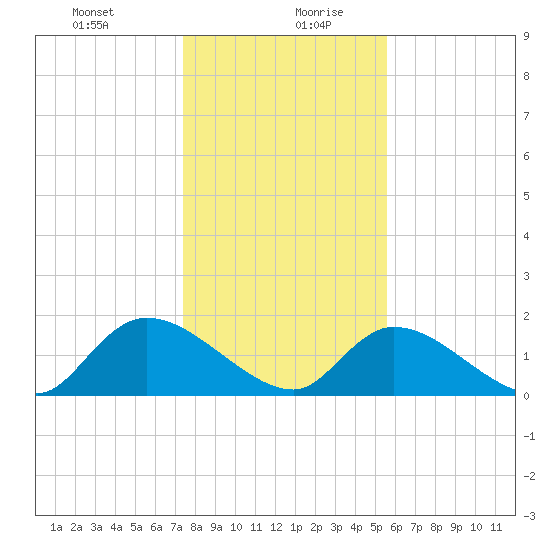 Bacon Bridge tide chart for Tuesday, January 11, 2022