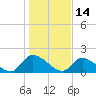 Bacon Bridge tide chart for Friday, January 14, 2022