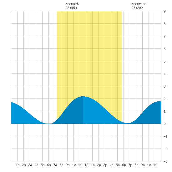 Bacon Bridge tide chart for Wednesday, January 19, 2022
