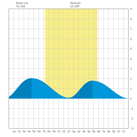 Bacon Bridge tide chart for Wednesday, January 26, 2022
