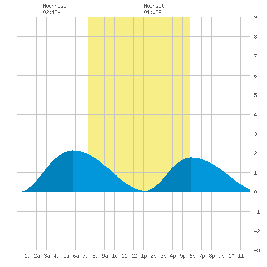 Bacon Bridge tide chart for Thursday, January 27, 2022