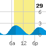 Bacon Bridge tide chart for Saturday, January 29, 2022