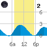 Bacon Bridge tide chart for Sunday, January 2, 2022
