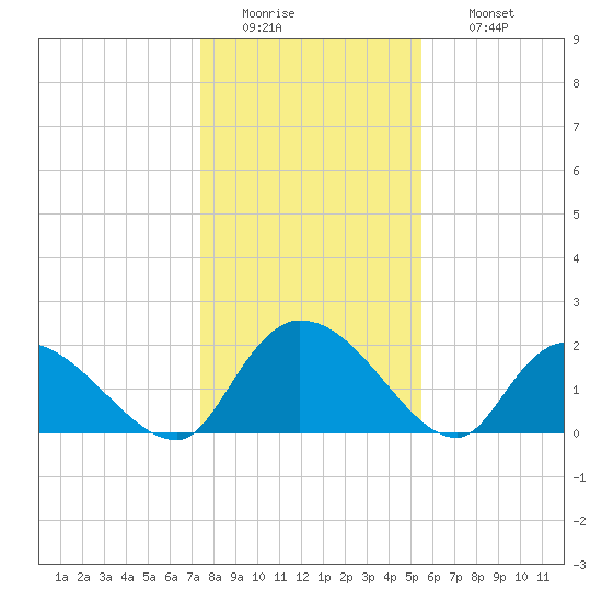 Bacon Bridge tide chart for Tuesday, January 4, 2022