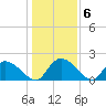 Bacon Bridge tide chart for Thursday, January 6, 2022
