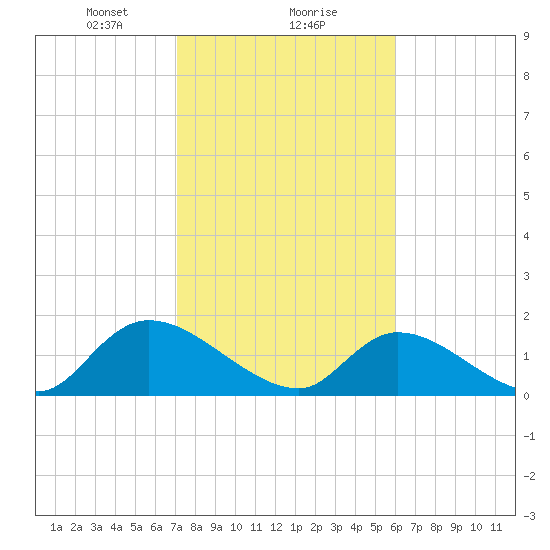 Bacon Bridge tide chart for Thursday, February 10, 2022