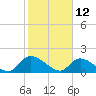 Bacon Bridge tide chart for Saturday, February 12, 2022