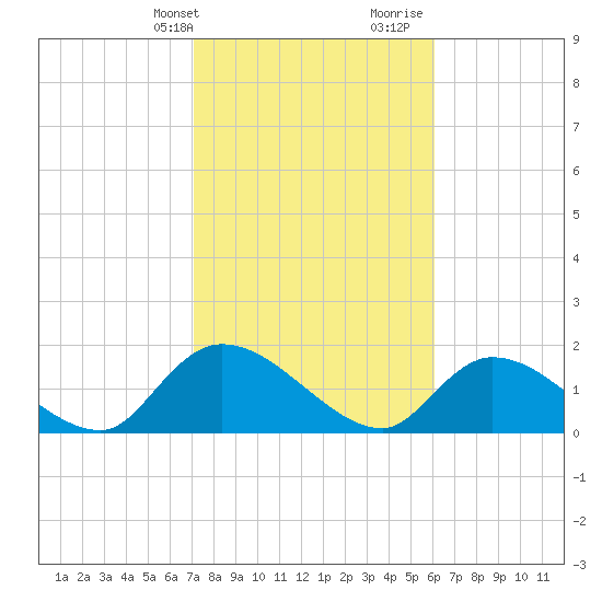 Bacon Bridge tide chart for Sunday, February 13, 2022