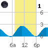 Bacon Bridge tide chart for Tuesday, February 1, 2022