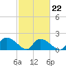 Bacon Bridge tide chart for Tuesday, February 22, 2022