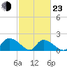 Bacon Bridge tide chart for Wednesday, February 23, 2022