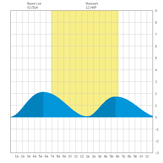 Bacon Bridge tide chart for Friday, February 25, 2022