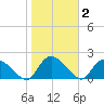 Bacon Bridge tide chart for Wednesday, February 2, 2022