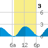 Bacon Bridge tide chart for Thursday, February 3, 2022